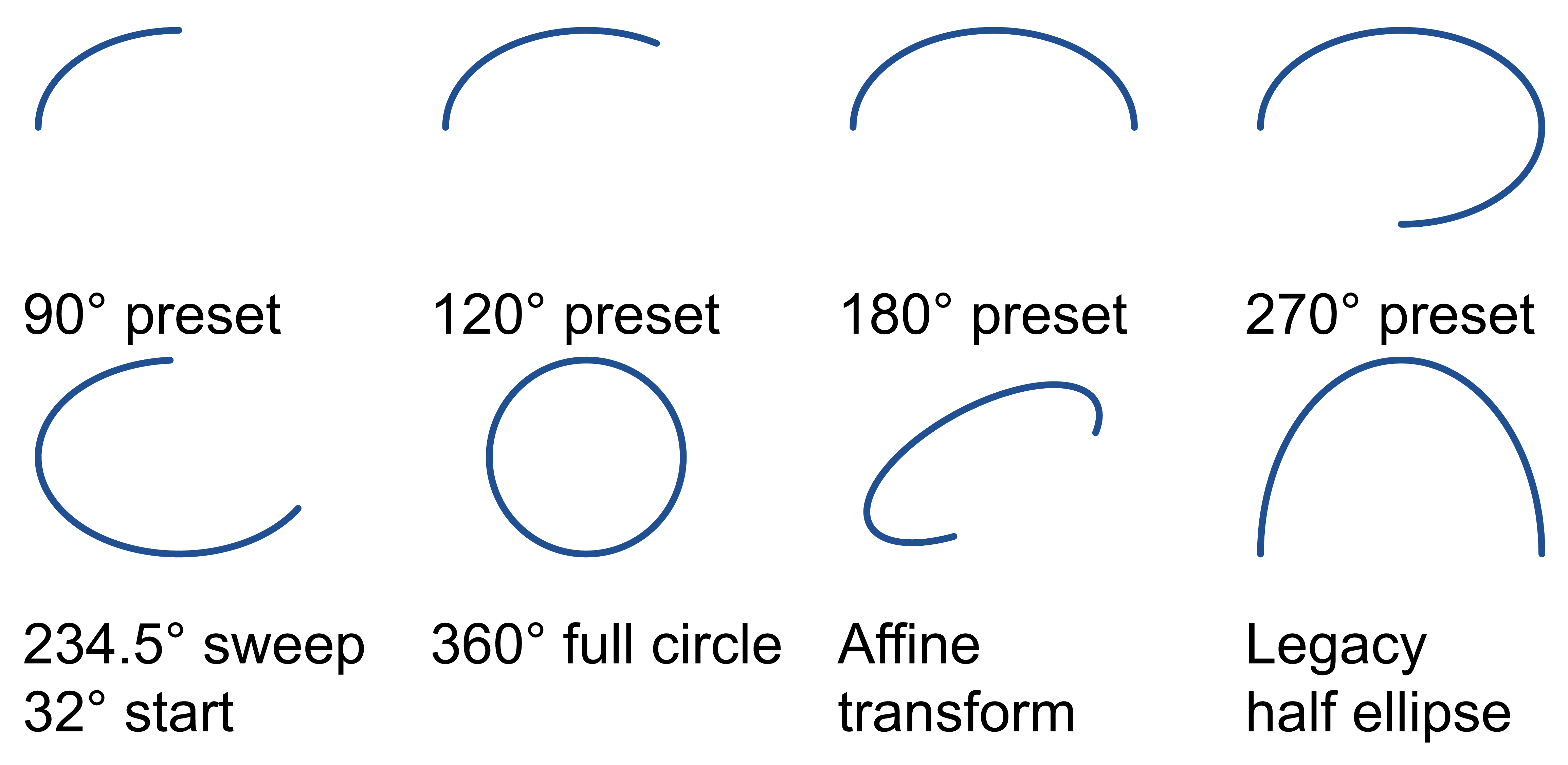 Four arc presets, a fractional sweep, a full circle, an affine transformed arc and a legacy half ellipse